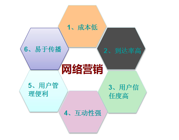 【網(wǎng)絡營銷】有效的營銷技巧，你知道嗎？